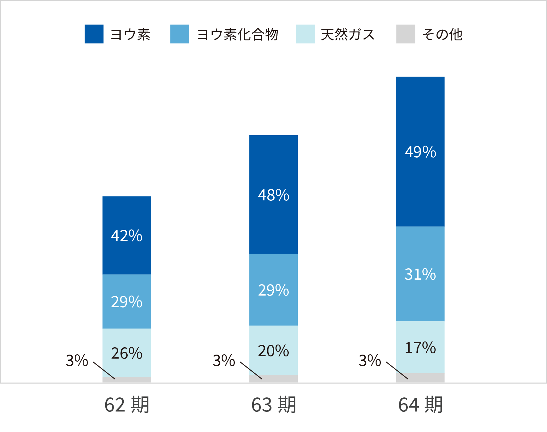 業績の推移 3ヶ年一覧グラフ