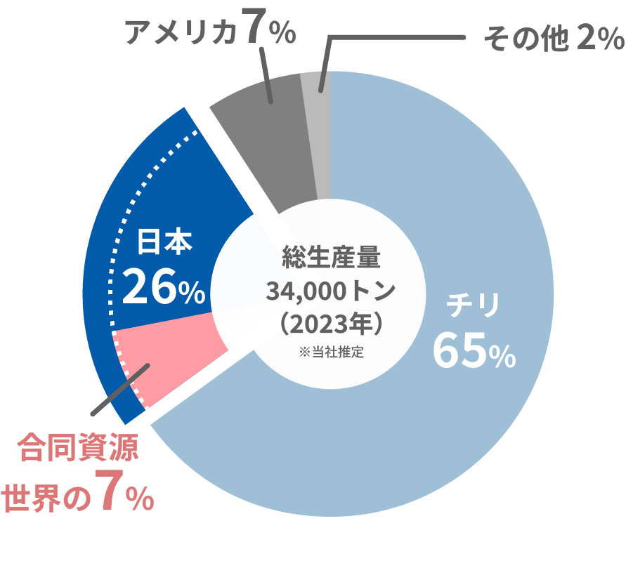 円グラフ