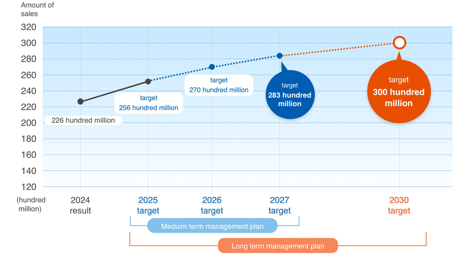 Financial targets of graph