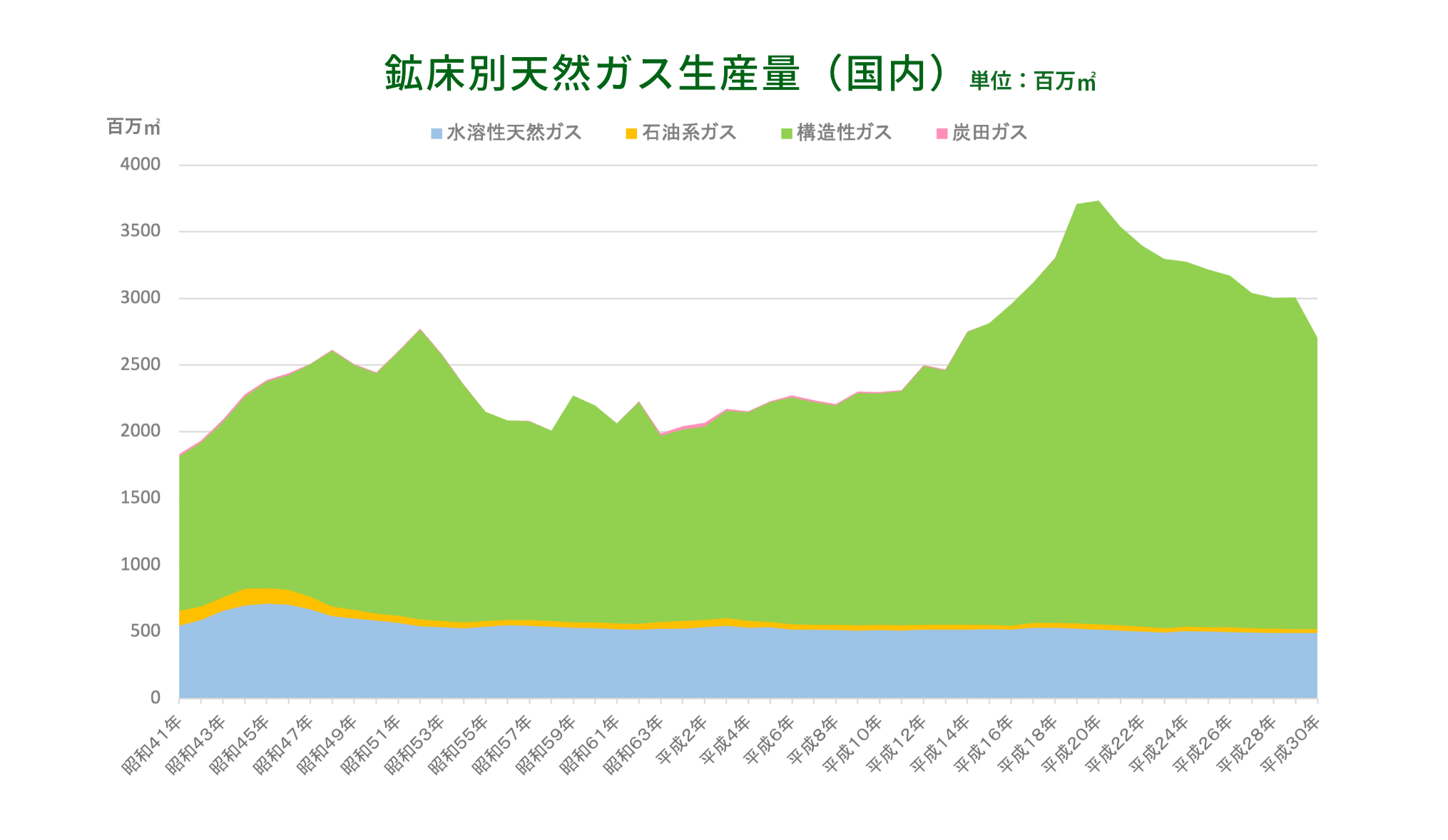 鉱床別天然ガス生産量（国内）