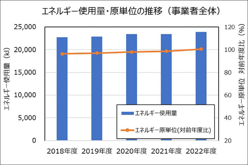 エネルギー使用量・原単位の推移（事業者全体）